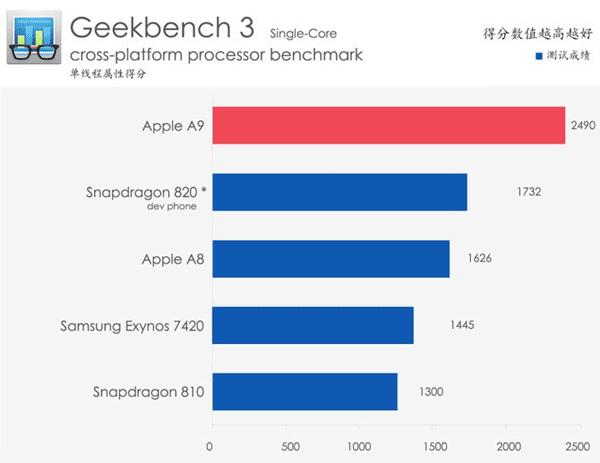 iPhone6s Plus�����ܽ���