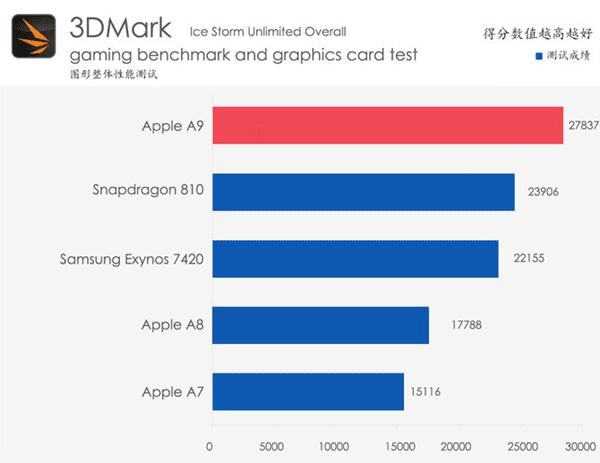 iPhone6s Plus�����ܽ���