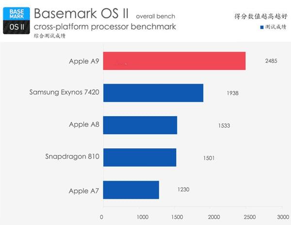 iPhone6s Plus�����ܽ���