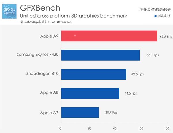 iPhone6s Plus�����ܽ���