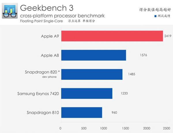 iPhone6s Plus�����ܽ���