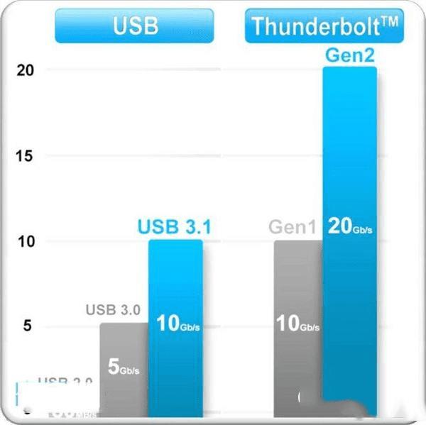 USB 3.0与USB 3.1的区别有什么?