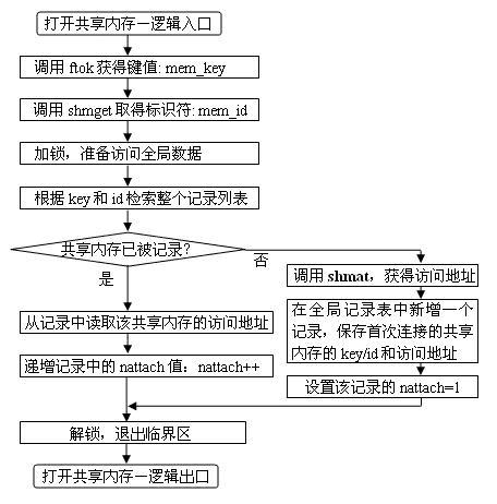 怎么样处理UNIX共享内存应用中的问题?