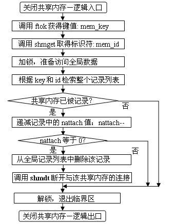 怎么样处理UNIX共享内存应用中的问题?