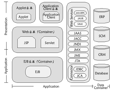 J2EE4体系结构介绍