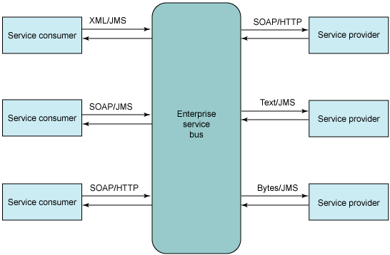 ʹJMSWebSphere ESBSOA