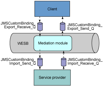 ôʹJMSWebSphere ESBSOA