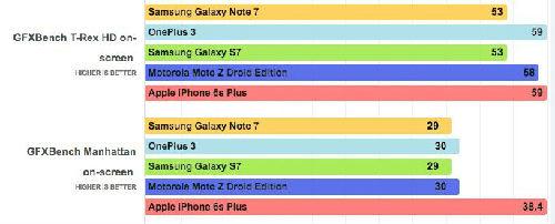 Note7iPhone 6s PlusԱ
