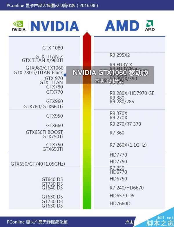 移动版GTX1060和桌面GTX1060的区别