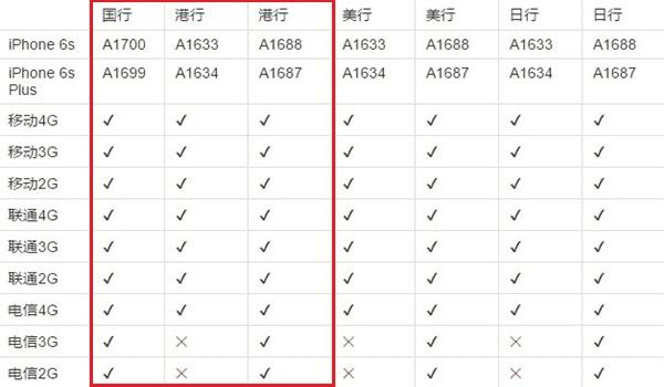 iPhone6s国行和港版的区别分析