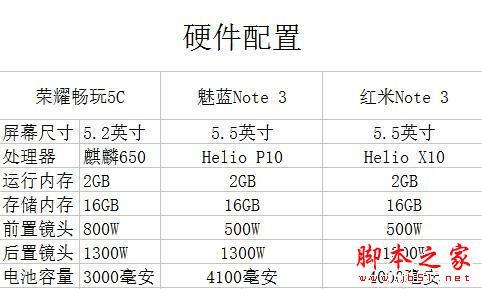 华为荣耀5C/红米Note3及魅蓝note3的区别在哪?