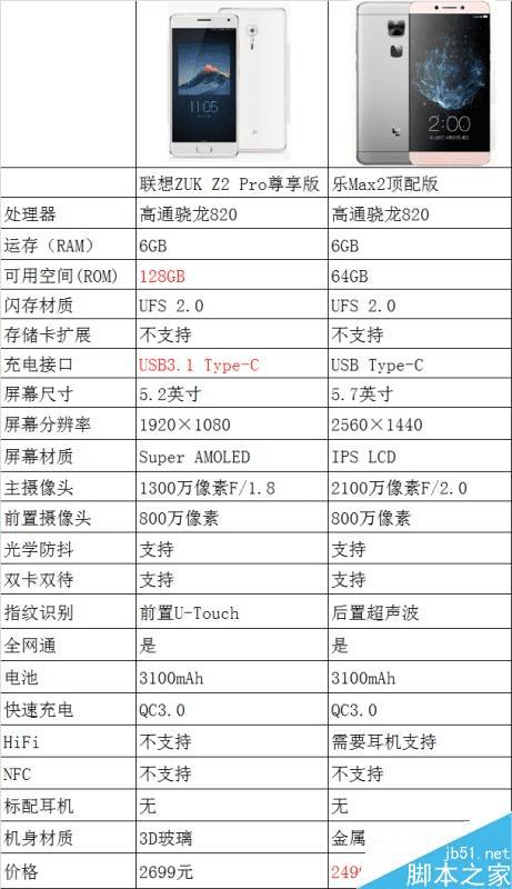 Max2ZUK Z2 ProMax2Ĳ֮ͬ