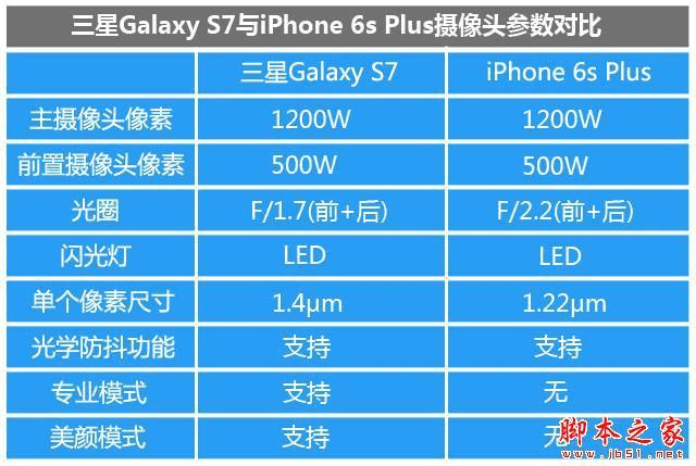 三星S7和iPhone6s Plus的区别有?