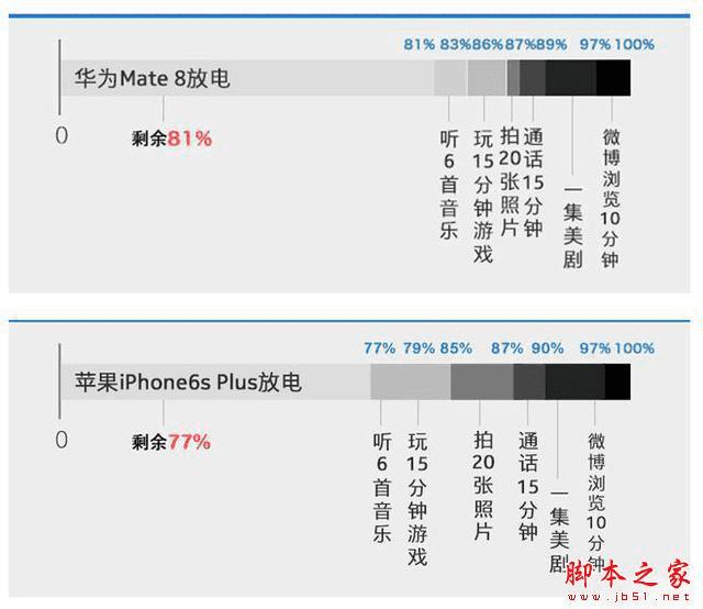 iPhone6s Plus和华为Mate8的区别在哪?