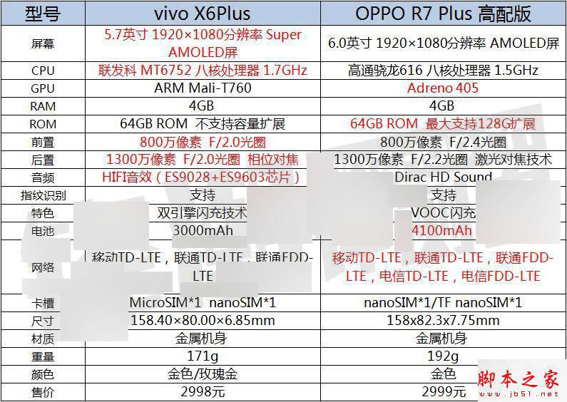 vivo X6Plus和OPPO R7 Plus的不同点介绍