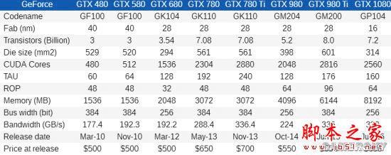 Nvidia GTX 480Nvidia GTX 1080ĸӺã