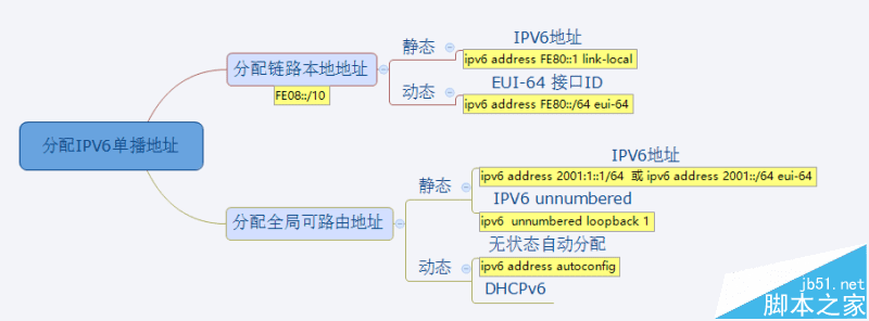 IPV6Э֪ʶȫ