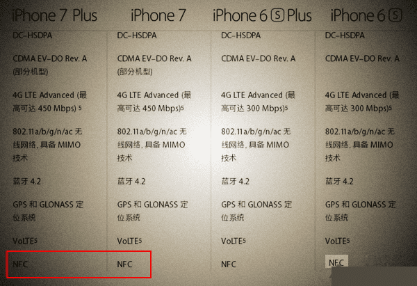 iPhone7Ƿ֧NFCܣ