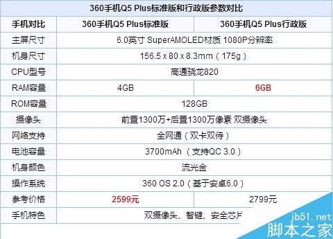 note7360ֻQ5 PlusĲͬģ