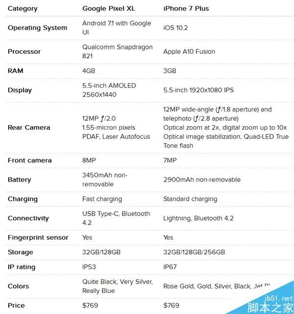 谷歌Pixel XL相比iPhone7哪个性价比更高？
