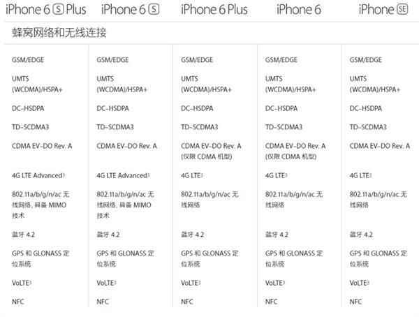 iPhoneSE和iPhone6的参数规格介绍