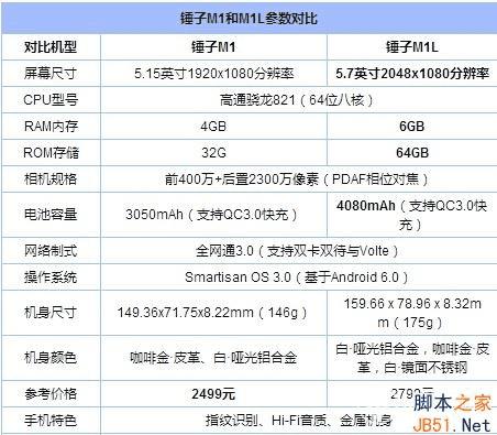 OPPO R9s plus和锤子m1l的比较