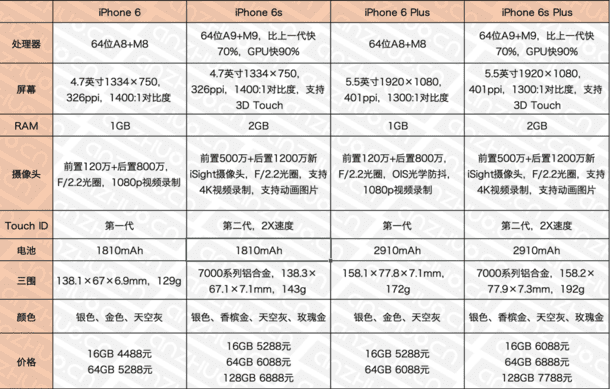 iPhone6s/iPhone6s plusıȽ
