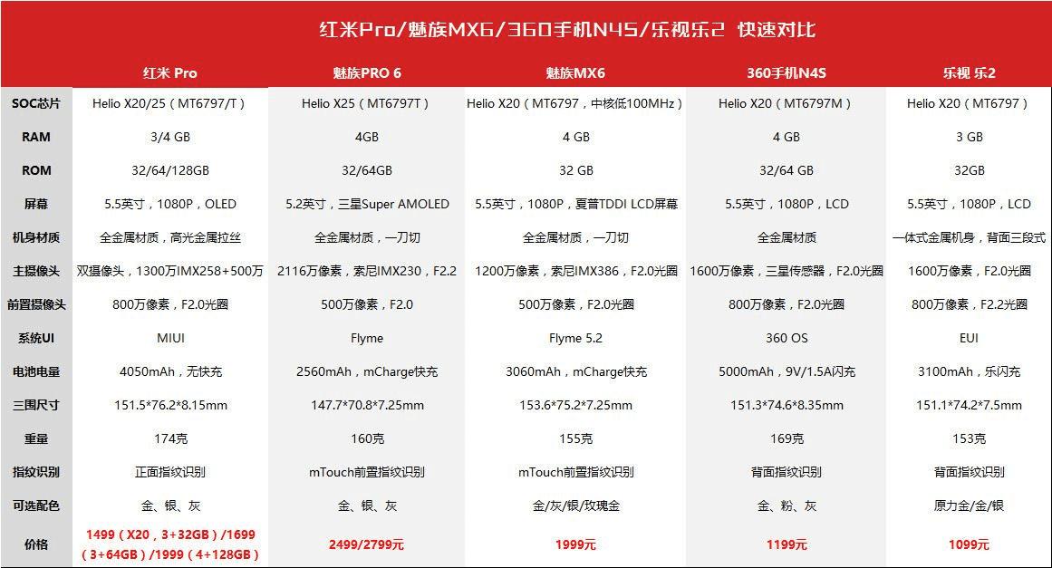 红米Pro/魅族MX6/360手机N4S/乐视乐2的对比