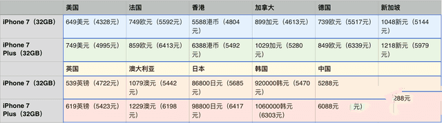 iPhone7//۰ıȽ