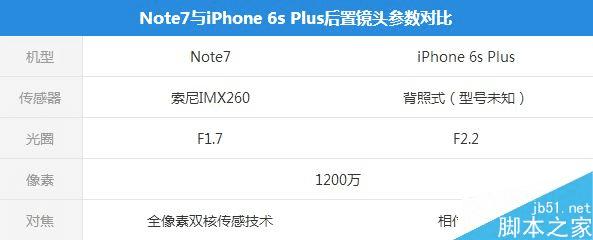 三星Note7国行版、iPhone6S Plus拍照性能区别