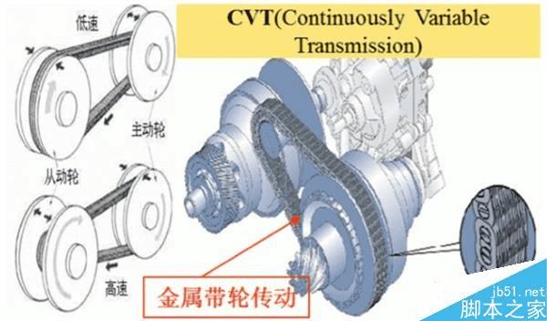 MT、AT、DCT、CVT的区别在哪?