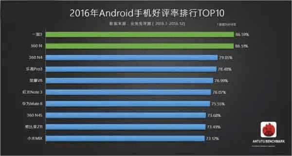 2016年安兔兔智能手机的用户好评率排行榜前