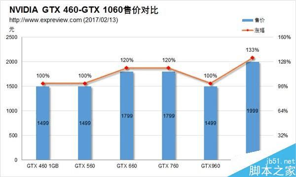 GTX 460GTX 1060 NvidiaУ