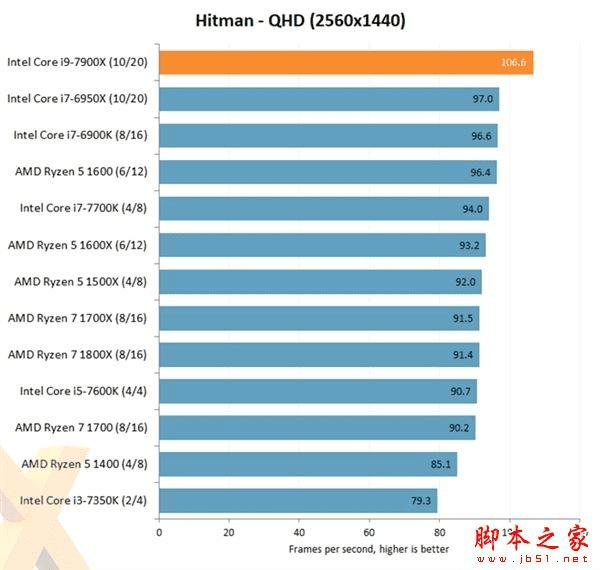 Intel Core i9-7900X
