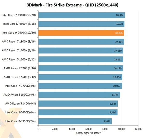 Intel Core i9-7900X