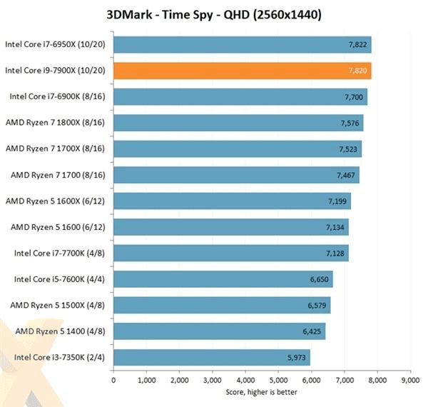 Intel Core i9-7900X