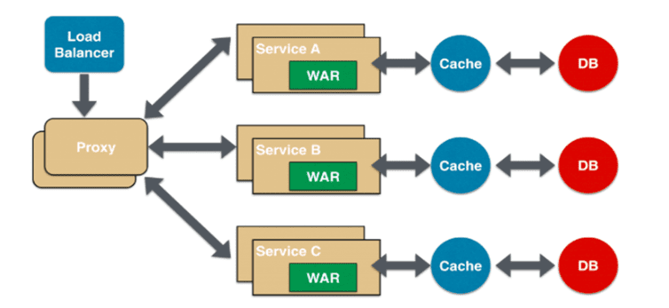 微服务架构基本理论概述