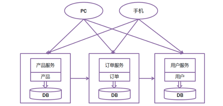 微服务架构基本理论概述