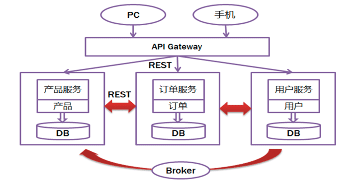微服务架构基本理论概述