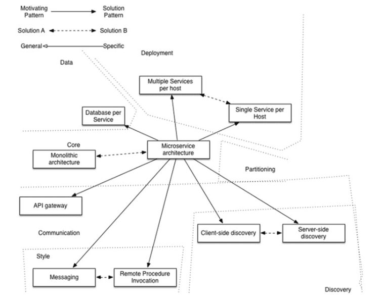 微服务架构基本理论概述