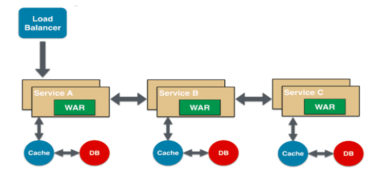 微服务架构基本理论概述