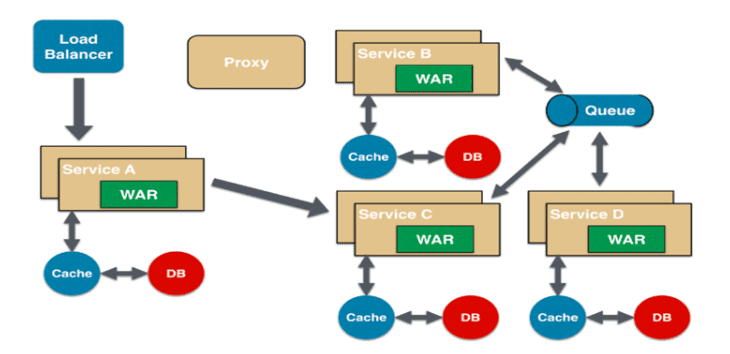 微服务架构基本理论概述