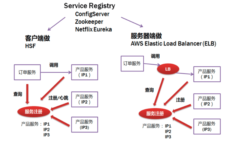 微服务架构基本理论概述