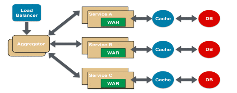微服务架构基本理论概述