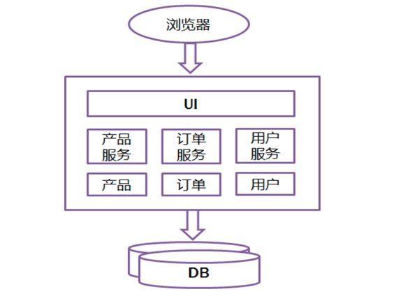微服务架构基本理论概述