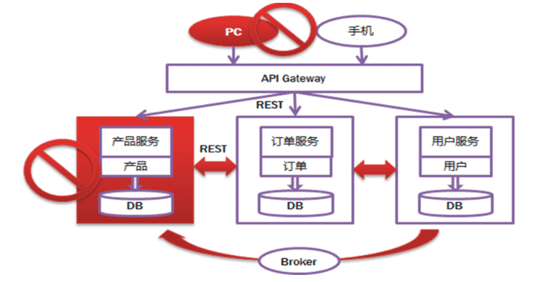 微服务架构基本理论概述