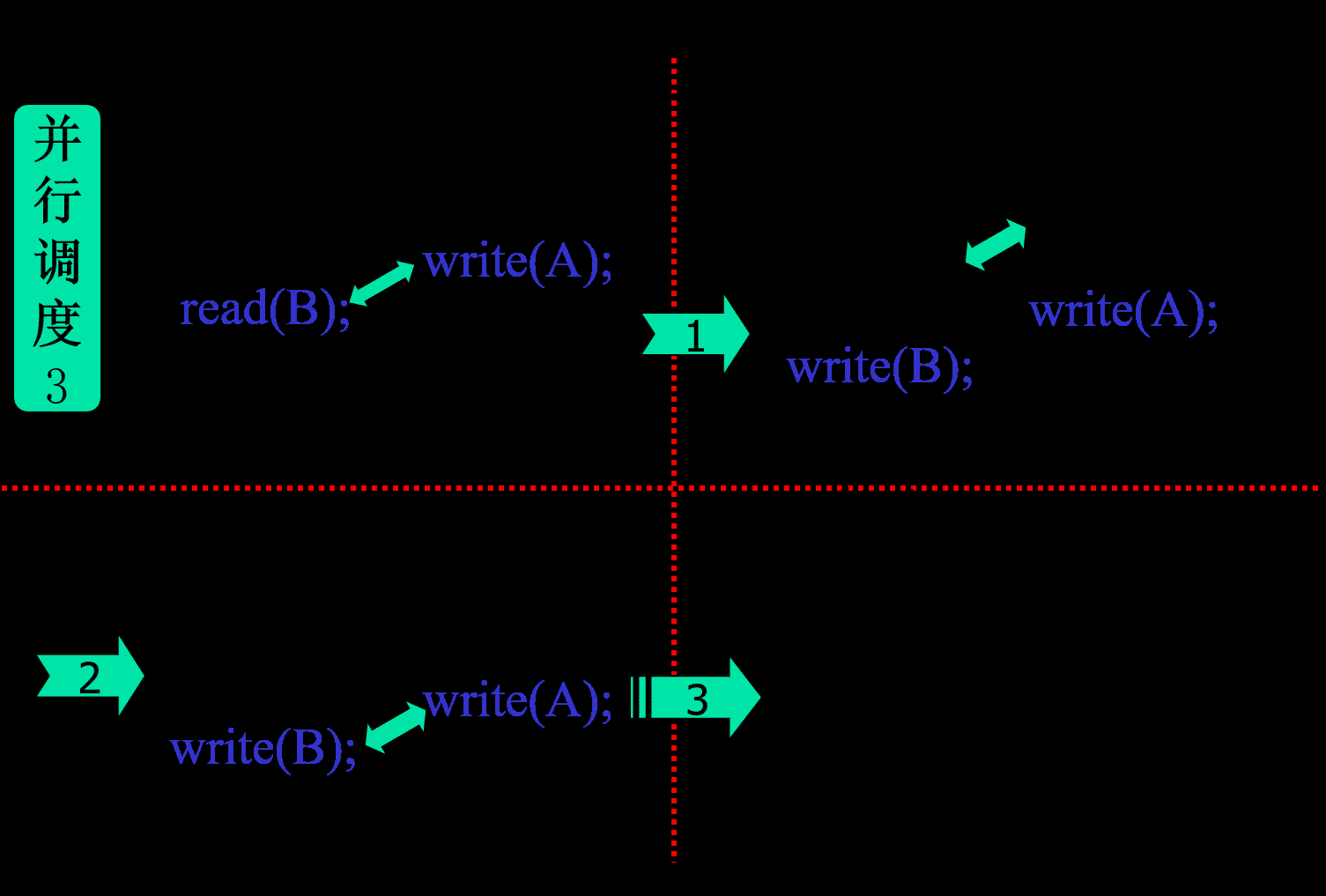 数据库 | 数据库保护 | 冲突可串行化