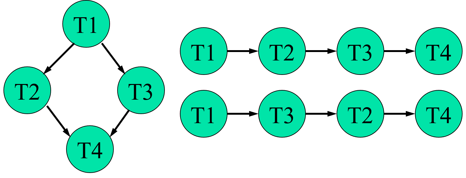 数据库 | 数据库保护 | 冲突可串行化