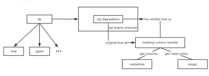 大数据平台安全建设实践