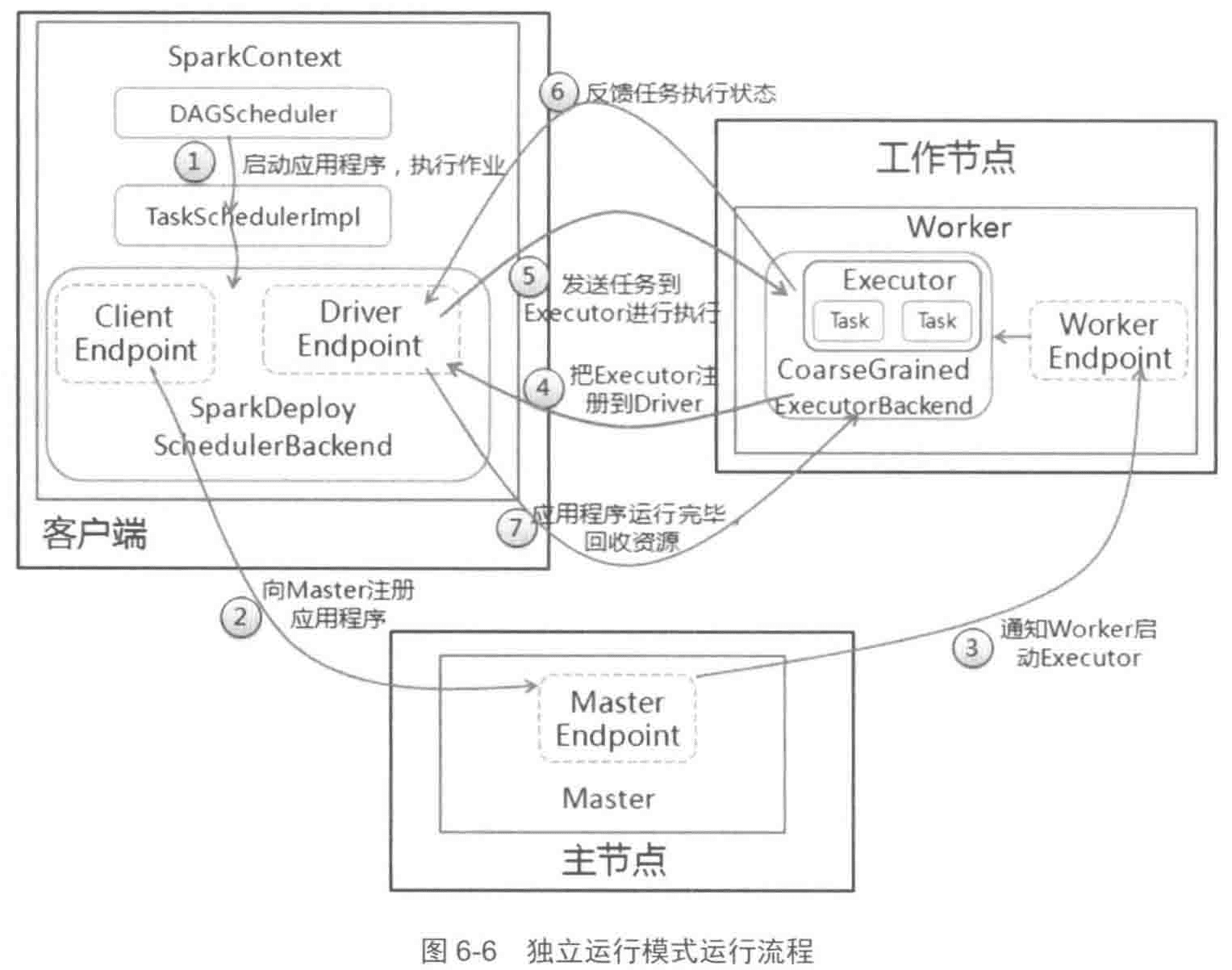 【Spark架构】运行模式